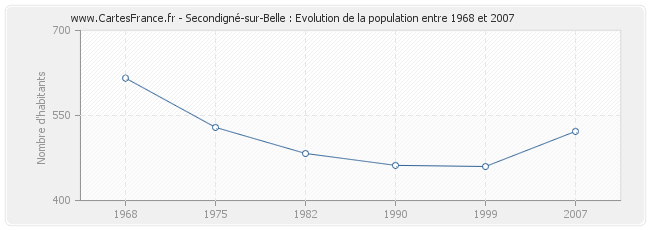 Population Secondigné-sur-Belle
