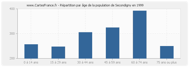 Répartition par âge de la population de Secondigny en 1999