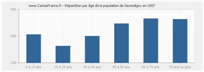 Répartition par âge de la population de Secondigny en 2007