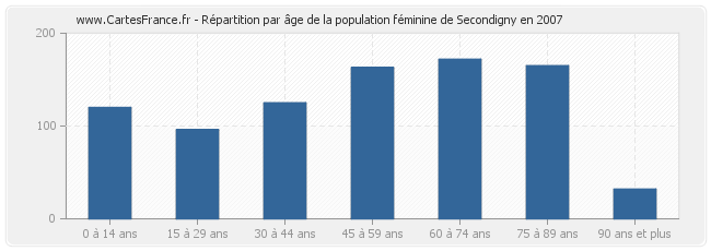 Répartition par âge de la population féminine de Secondigny en 2007