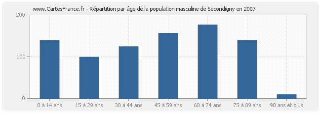 Répartition par âge de la population masculine de Secondigny en 2007