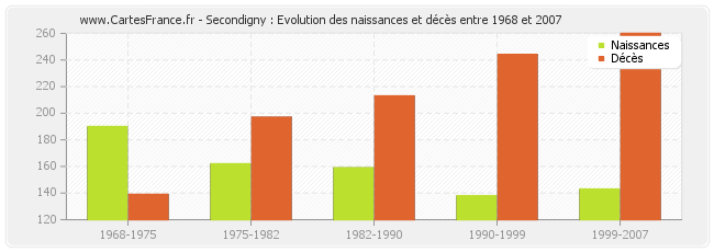 Secondigny : Evolution des naissances et décès entre 1968 et 2007