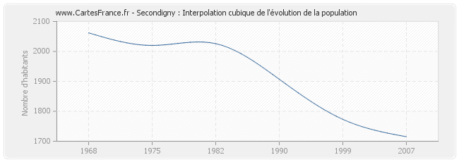 Secondigny : Interpolation cubique de l'évolution de la population