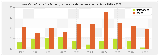 Secondigny : Nombre de naissances et décès de 1999 à 2008