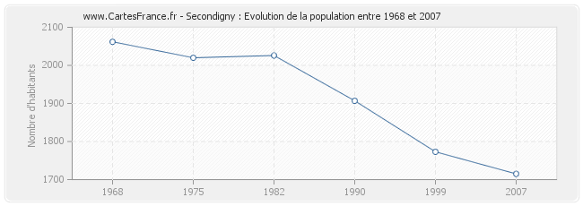 Population Secondigny