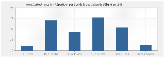 Répartition par âge de la population de Séligné en 1999