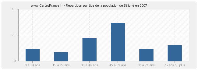 Répartition par âge de la population de Séligné en 2007
