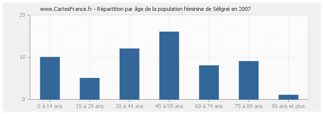 Répartition par âge de la population féminine de Séligné en 2007