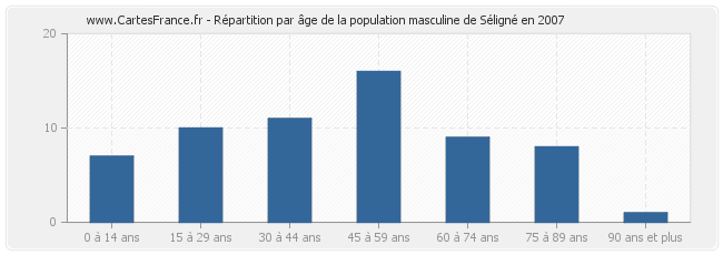 Répartition par âge de la population masculine de Séligné en 2007