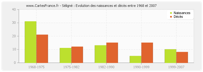 Séligné : Evolution des naissances et décès entre 1968 et 2007