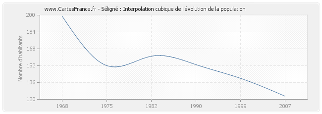 Séligné : Interpolation cubique de l'évolution de la population
