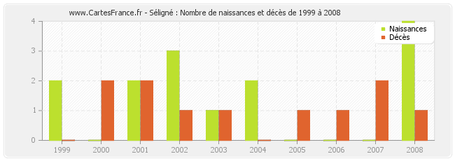 Séligné : Nombre de naissances et décès de 1999 à 2008