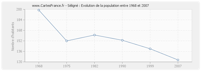 Population Séligné