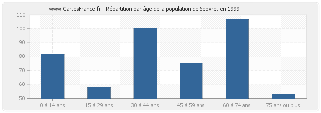 Répartition par âge de la population de Sepvret en 1999