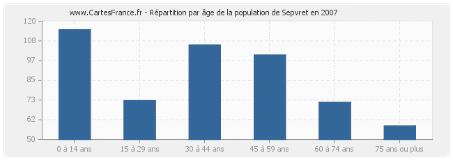 Répartition par âge de la population de Sepvret en 2007