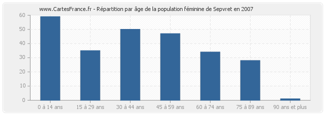 Répartition par âge de la population féminine de Sepvret en 2007