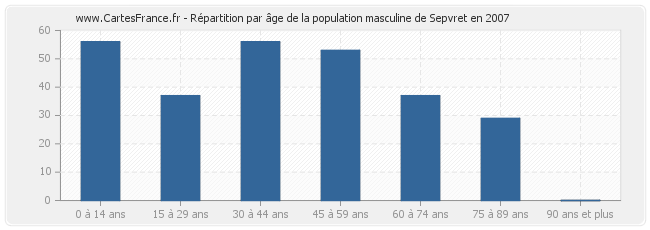 Répartition par âge de la population masculine de Sepvret en 2007