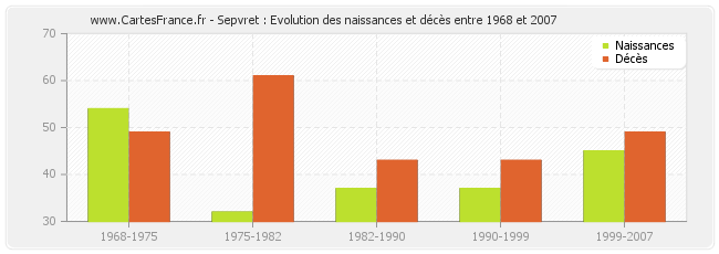 Sepvret : Evolution des naissances et décès entre 1968 et 2007