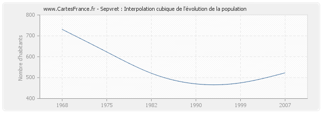 Sepvret : Interpolation cubique de l'évolution de la population