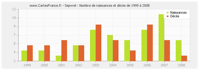 Sepvret : Nombre de naissances et décès de 1999 à 2008