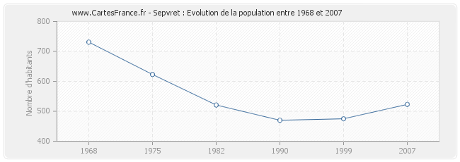 Population Sepvret