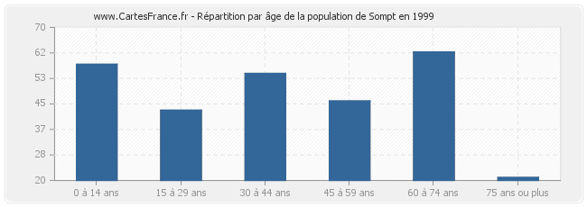 Répartition par âge de la population de Sompt en 1999