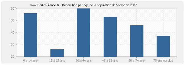 Répartition par âge de la population de Sompt en 2007