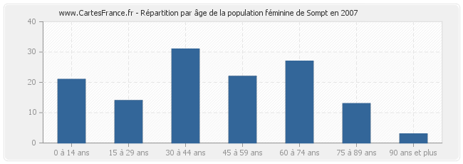 Répartition par âge de la population féminine de Sompt en 2007