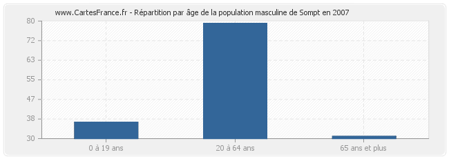 Répartition par âge de la population masculine de Sompt en 2007