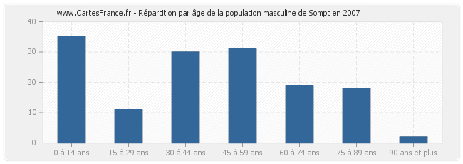 Répartition par âge de la population masculine de Sompt en 2007