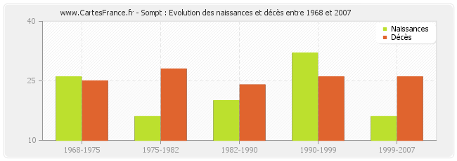 Sompt : Evolution des naissances et décès entre 1968 et 2007