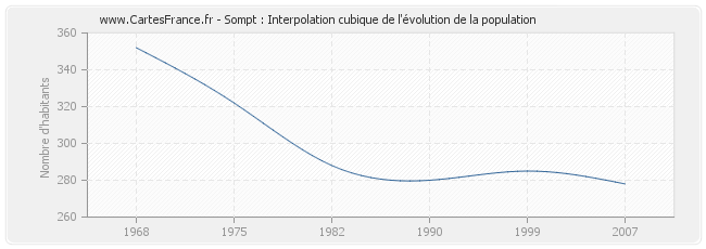 Sompt : Interpolation cubique de l'évolution de la population