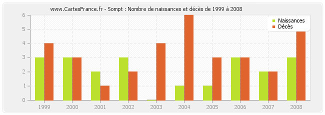 Sompt : Nombre de naissances et décès de 1999 à 2008