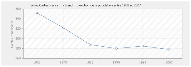 Population Sompt