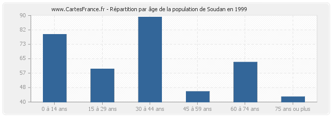 Répartition par âge de la population de Soudan en 1999
