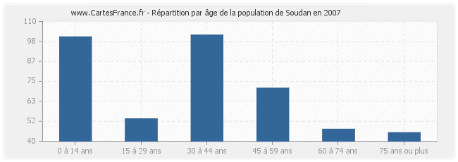 Répartition par âge de la population de Soudan en 2007