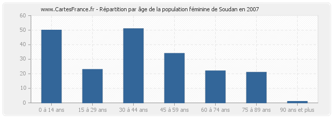 Répartition par âge de la population féminine de Soudan en 2007