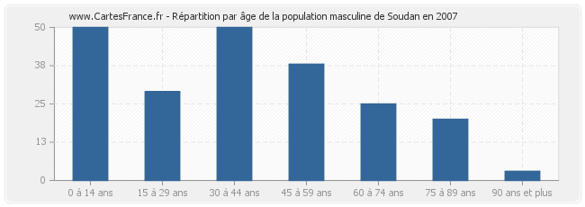 Répartition par âge de la population masculine de Soudan en 2007