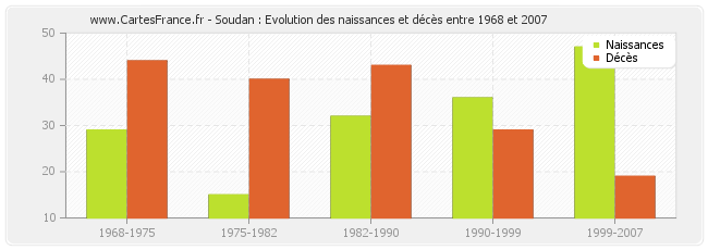 Soudan : Evolution des naissances et décès entre 1968 et 2007