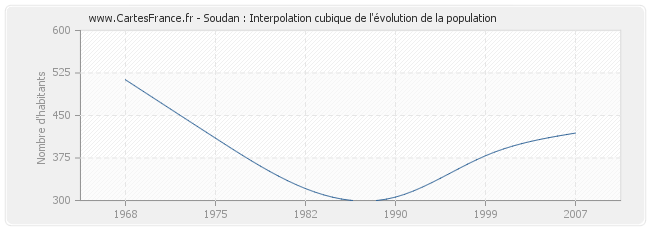 Soudan : Interpolation cubique de l'évolution de la population