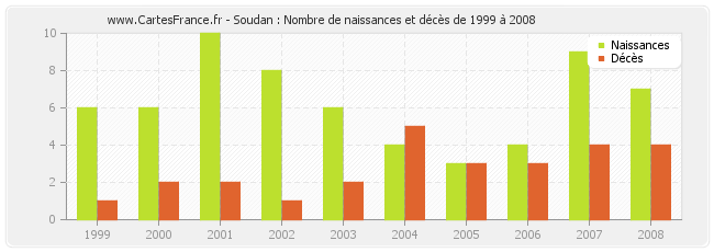 Soudan : Nombre de naissances et décès de 1999 à 2008