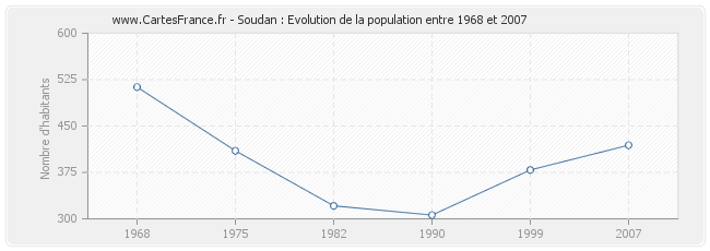 Population Soudan