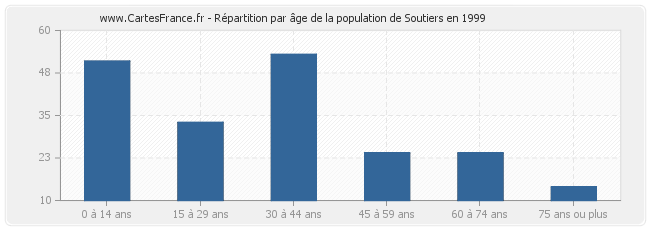 Répartition par âge de la population de Soutiers en 1999