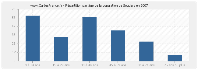 Répartition par âge de la population de Soutiers en 2007