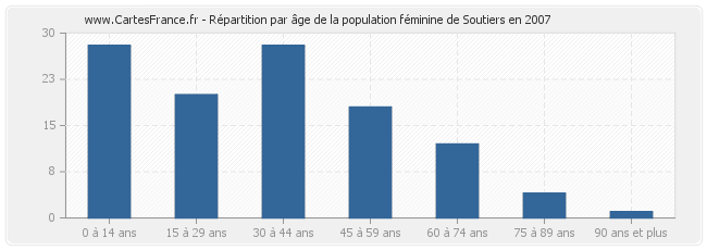 Répartition par âge de la population féminine de Soutiers en 2007