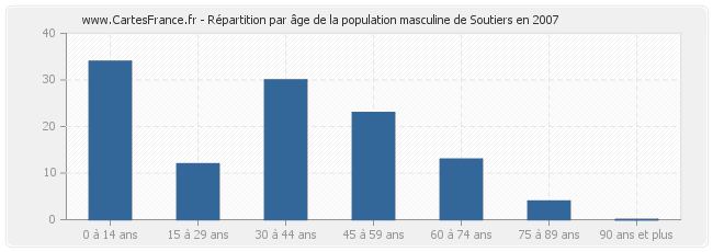 Répartition par âge de la population masculine de Soutiers en 2007