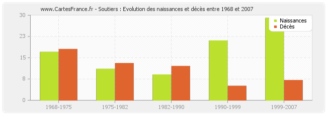 Soutiers : Evolution des naissances et décès entre 1968 et 2007