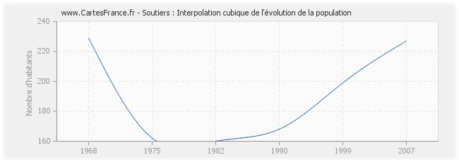 Soutiers : Interpolation cubique de l'évolution de la population