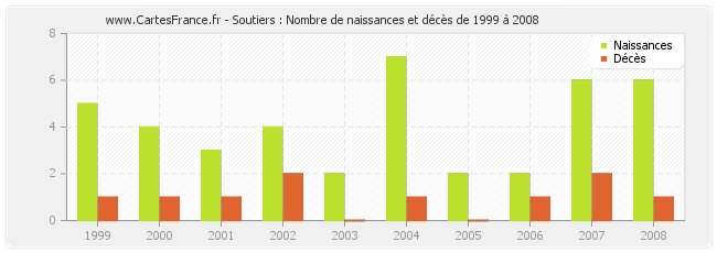 Soutiers : Nombre de naissances et décès de 1999 à 2008