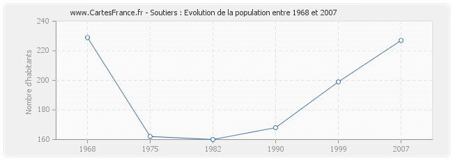 Population Soutiers